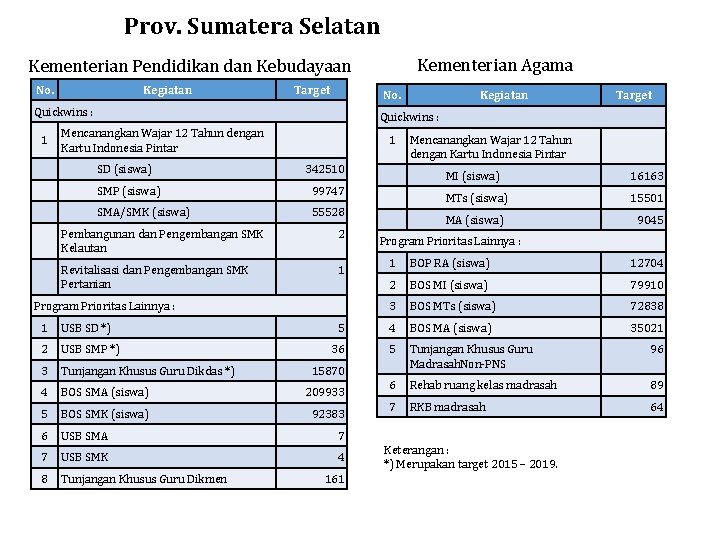 Prov. Sumatera Selatan Kementerian Agama Kementerian Pendidikan dan Kebudayaan No. Kegiatan Target No. Quickwins