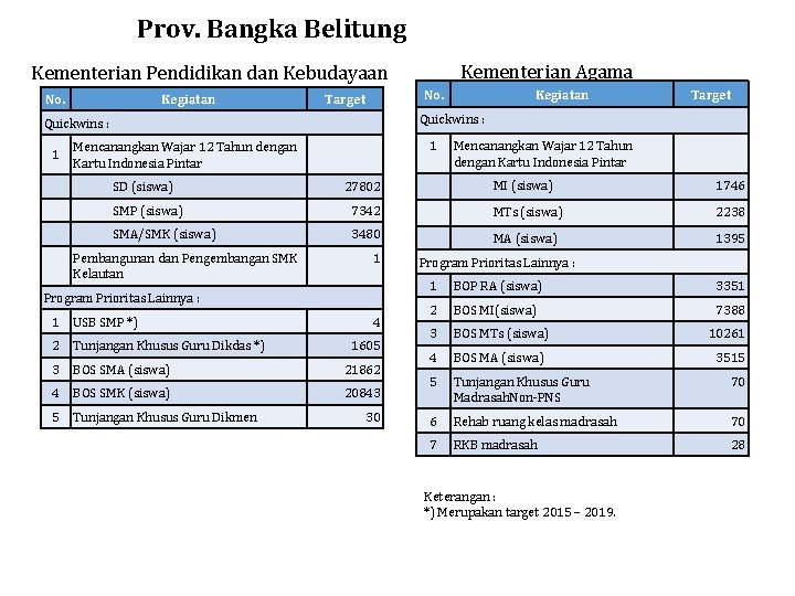 Prov. Bangka Belitung Kementerian Agama Kementerian Pendidikan dan Kebudayaan No. Kegiatan No. Target Quickwins