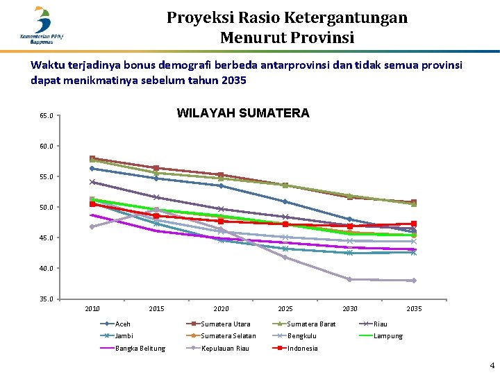 Proyeksi Rasio Ketergantungan Menurut Provinsi Waktu terjadinya bonus demografi berbeda antarprovinsi dan tidak semua