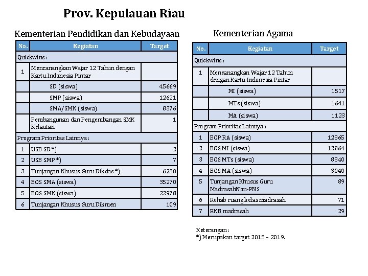 Prov. Kepulauan Riau Kementerian Agama Kementerian Pendidikan dan Kebudayaan No. Kegiatan Target No. Quickwins