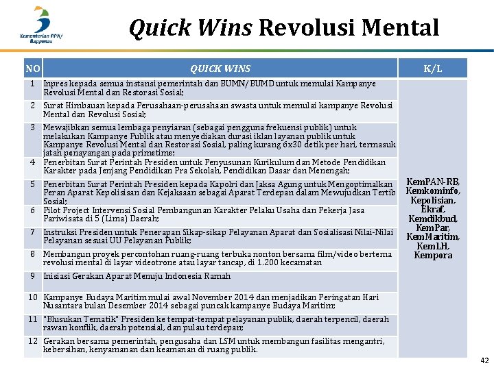 Quick Wins Revolusi Mental NO QUICK WINS 1 Inpres kepada semua instansi pemerintah dan