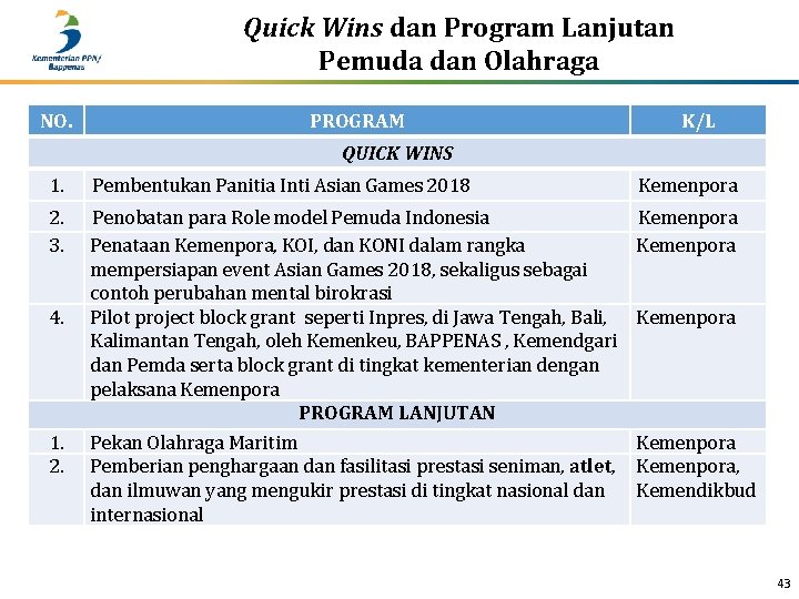 Quick Wins dan Program Lanjutan Pemuda dan Olahraga NO. PROGRAM K/L QUICK WINS 1.