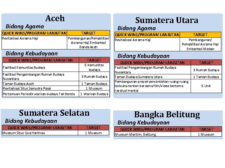 Bidang Agama Aceh Sumatera Utara QUICK WINS/PROGRAM LANJUTAN Revitalisasi Asrama Haji Bidang Kebudayaan TARGET