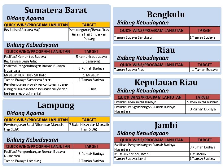 Sumatera Barat Bidang Agama QUICK WINS/PROGRAM LANJUTAN Revitalisasi Asrama Haji Bidang Kebudayaan TARGET Pembangunan/Rehabilitasi
