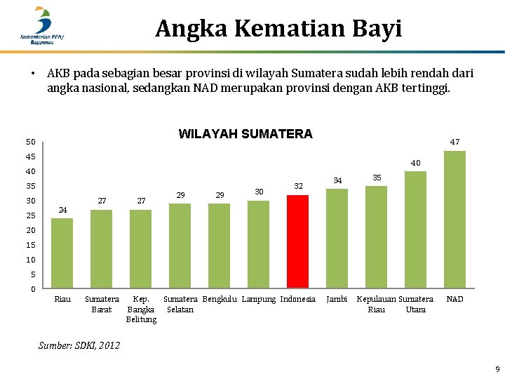 Angka Kematian Bayi • AKB pada sebagian besar provinsi di wilayah Sumatera sudah lebih