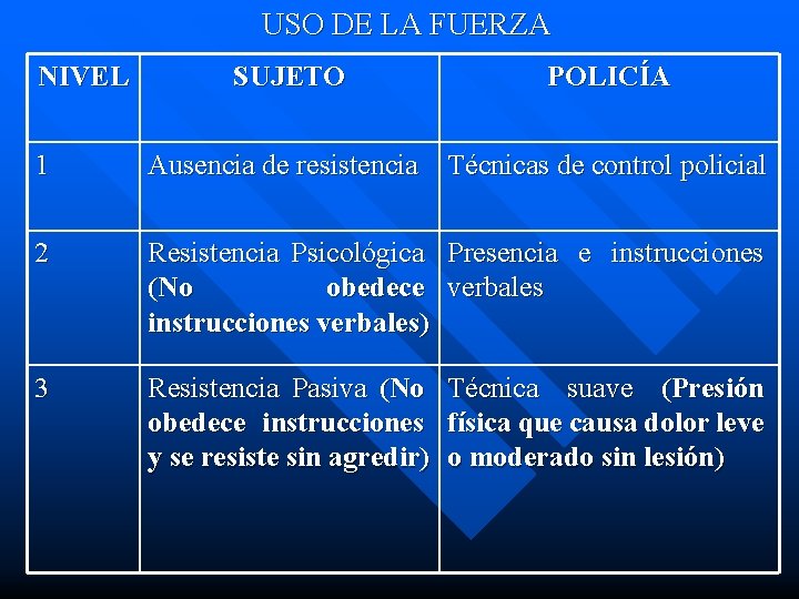 USO DE LA FUERZA NIVEL SUJETO POLICÍA 1 Ausencia de resistencia Técnicas de control