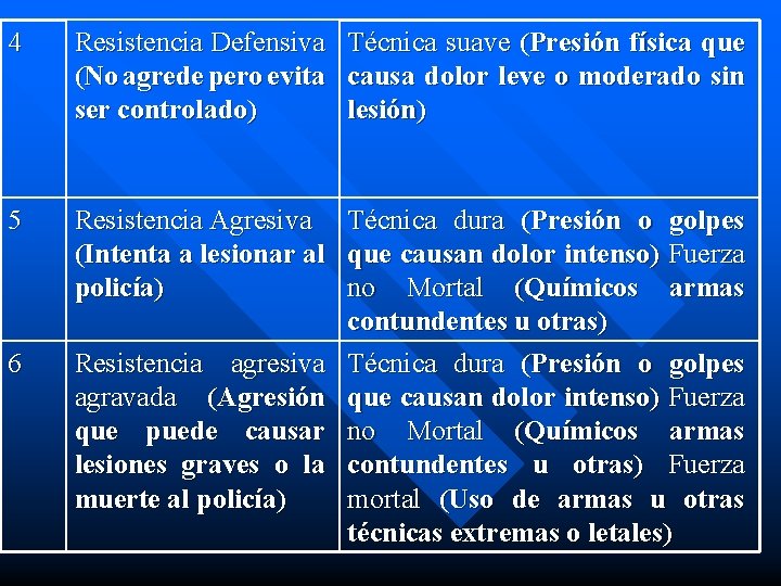 4 Resistencia Defensiva (No agrede pero evita ser controlado) 5 Resistencia Agresiva Técnica dura