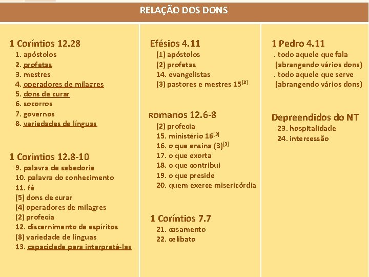 RELAÇÃO DOS DONS 1 Coríntios 12. 28 Efésios 4. 11 1 Coríntios 12. 8 RELAÇÃO DOS DONS 1 Coríntios 12. 28 Efésios 4. 11 1 Coríntios 12. 8