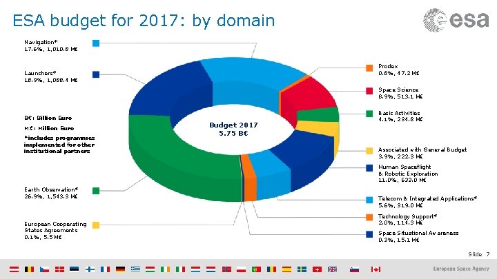 ESA budget for 2017: by domain Navigation* 17. 6%, 1, 010. 8 M€ Prodex