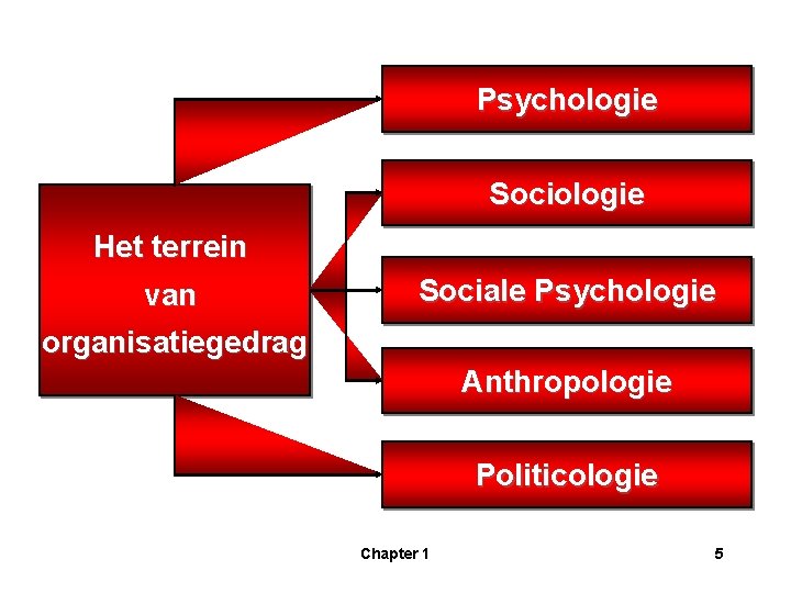 Psychologie Sociologie Het terrein van Sociale Psychologie organisatiegedrag Anthropologie Politicologie Chapter 1 5 
