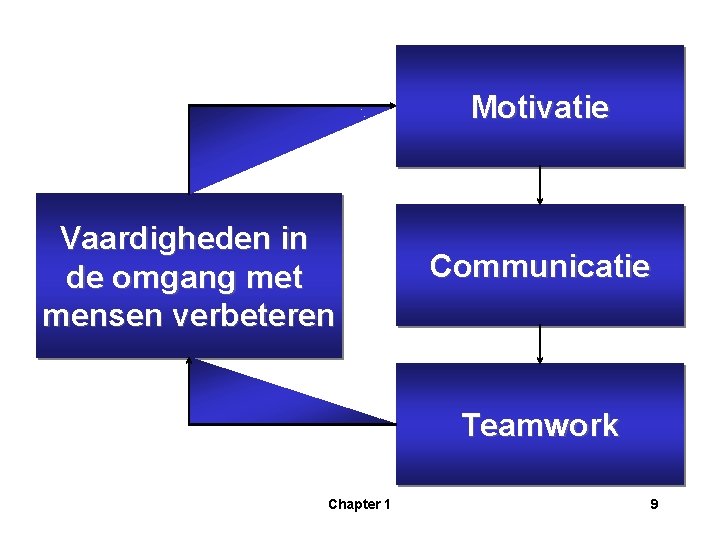 Motivatie Vaardigheden in de omgang met mensen verbeteren Communicatie Teamwork Chapter 1 9 