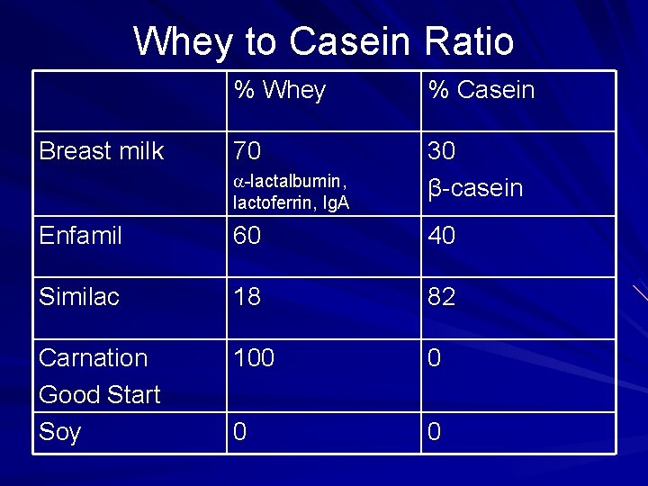 Whey to Casein Ratio Breast milk % Whey % Casein 70 30 β-casein -lactalbumin,