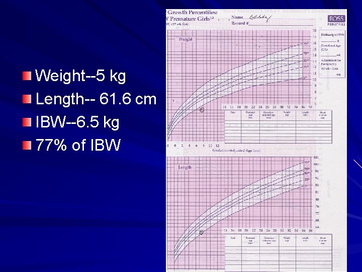 Weight--5 kg Length-- 61. 6 cm IBW--6. 5 kg 77% of IBW 