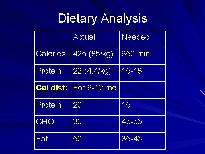 Dietary Analysis Actual Needed Calories 425 (85/kg) 650 min Protein 22 (4. 4/kg) 15