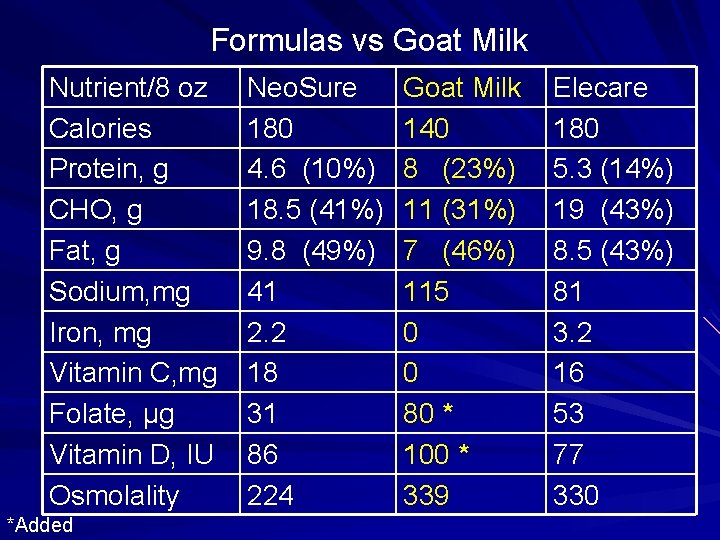 Formulas vs Goat Milk Nutrient/8 oz Calories Protein, g CHO, g Fat, g Sodium,