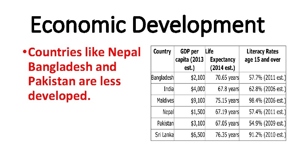 Economic Development • Countries like Nepal Bangladesh and Pakistan are less developed. 