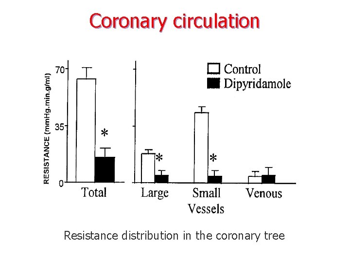 Coronary circulation Resistance distribution in the coronary tree 