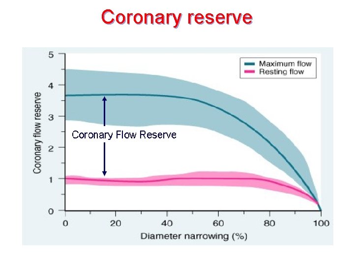 Coronary reserve 