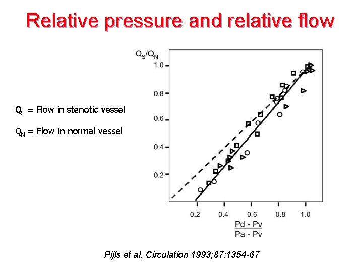 Relative pressure and relative flow QS = Flow in stenotic vessel QN = Flow