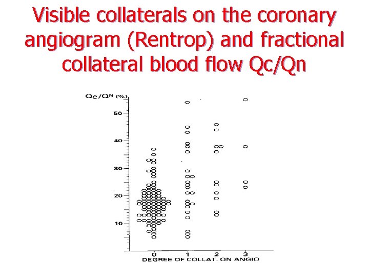 Visible collaterals on the coronary angiogram (Rentrop) and fractional collateral blood flow Qc/Qn 