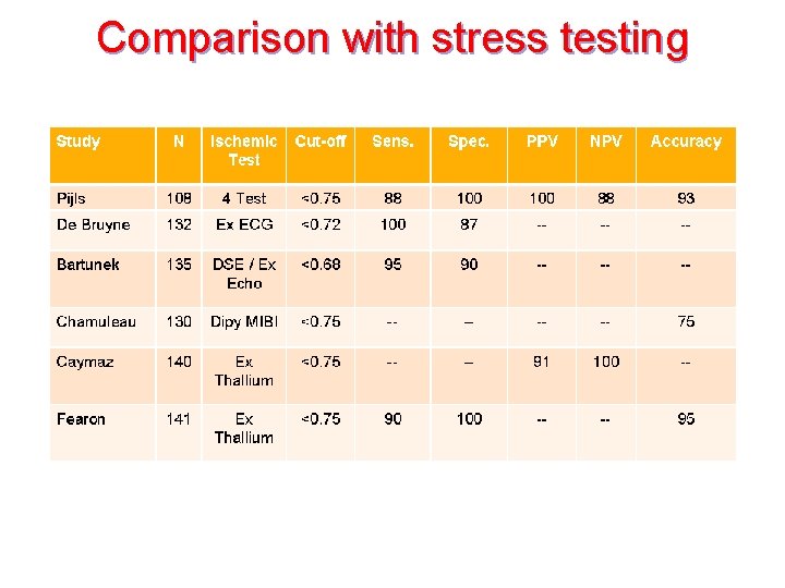 Comparison with stress testing 