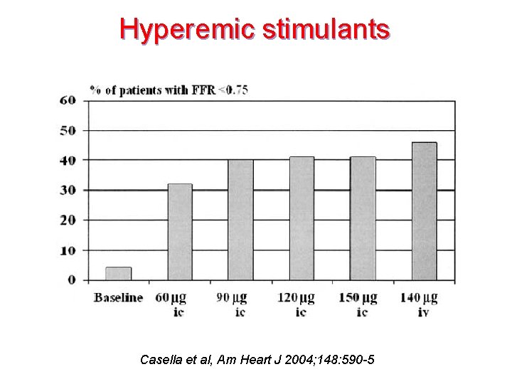 Hyperemic stimulants Casella et al, Am Heart J 2004; 148: 590 -5 