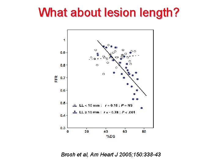 What about lesion length? Brosh et al, Am Heart J 2005; 150: 338 -43