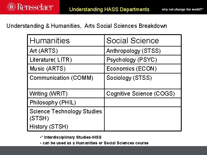 Understanding HASS Departments Understanding & Humanities, Arts Social Sciences Breakdown Humanities Social Science Art
