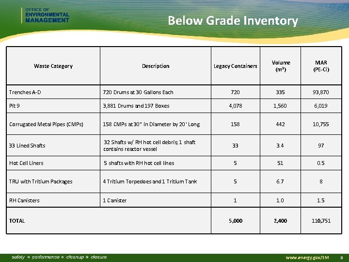 Below Grade Inventory Waste Category Description Legacy Containers Volume (m 3) MAR (PE-Ci) 720