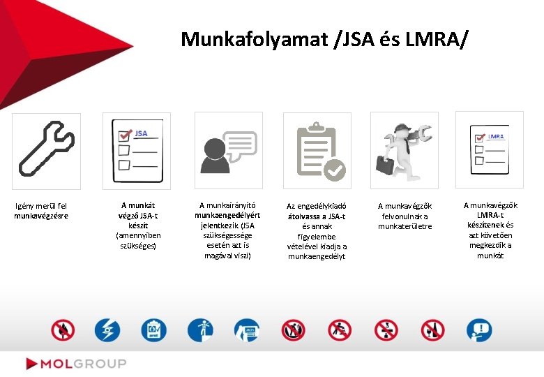 Munkafolyamat /JSA és LMRA/ Igény merül fel munkavégzésre A munkát végző JSA-t készít (amennyiben