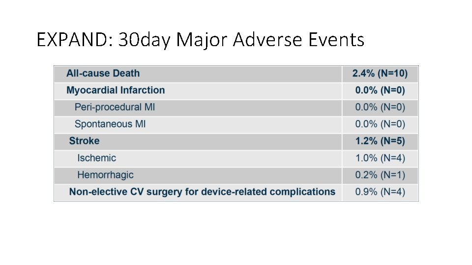 EXPAND: 30 day Major Adverse Events 