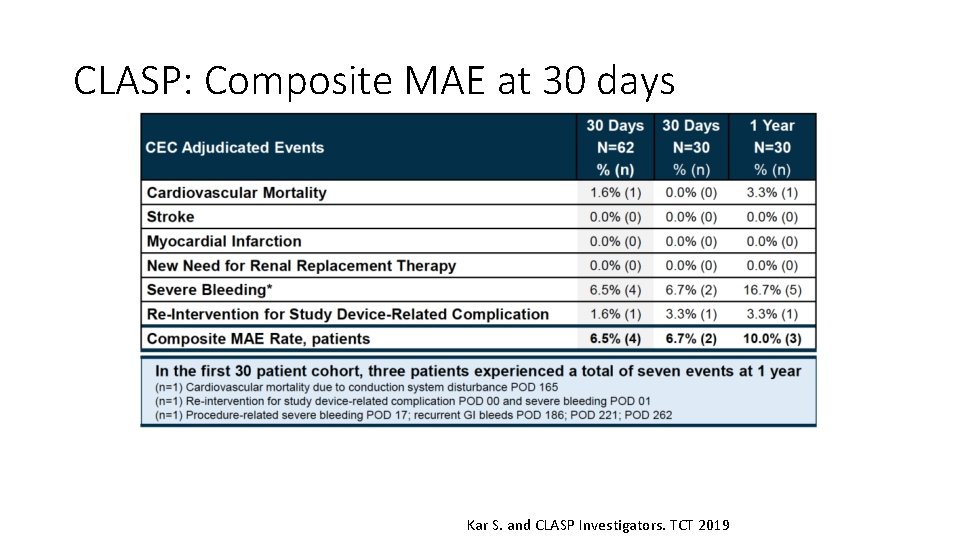 CLASP: Composite MAE at 30 days Kar S. and CLASP Investigators. TCT 2019 