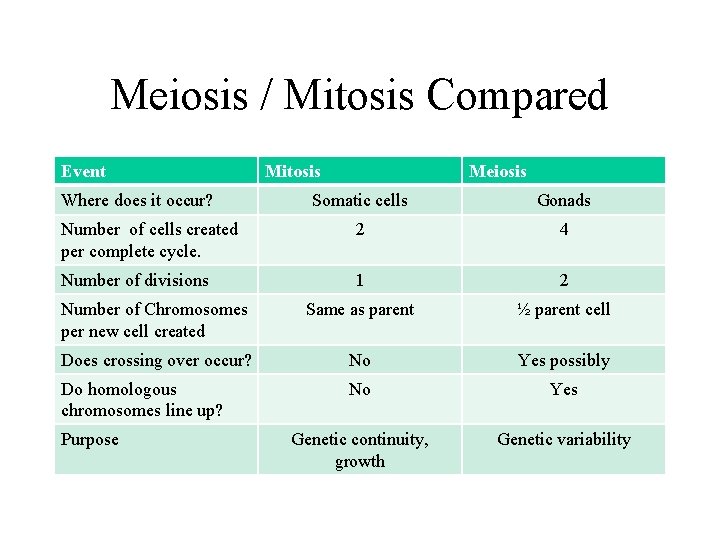 Meiosis / Mitosis Compared Event Where does it occur? Mitosis Meiosis Somatic cells Gonads