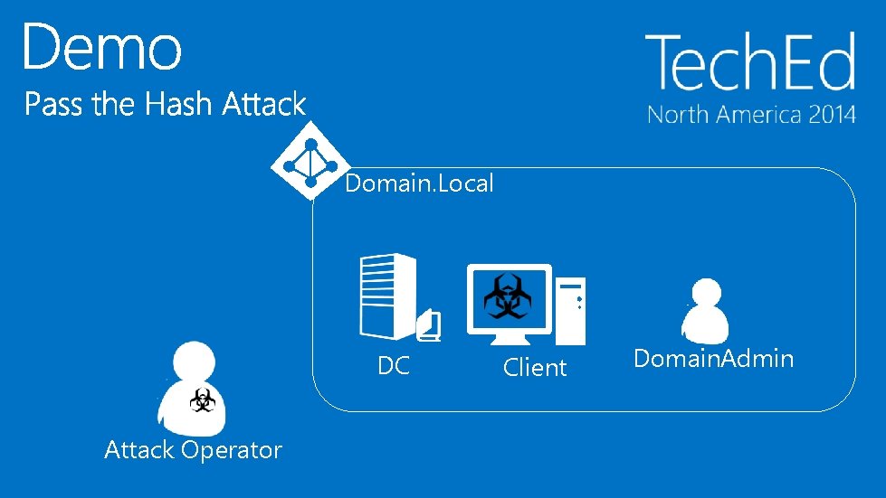 Domain. Local DC Attack Operator Client Domain. Admin 