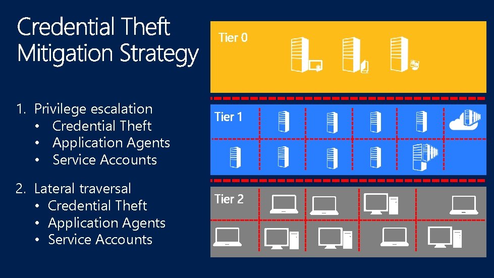 Tier 0 1. Privilege escalation • Credential Theft • Application Agents • Service Accounts