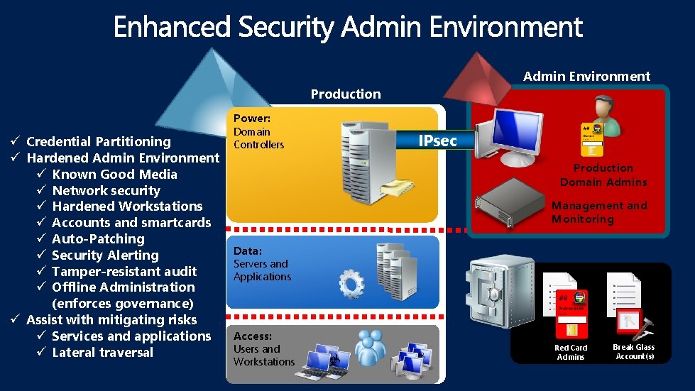 Admin Environment Production Power: ü Credential Partitioning ü Hardened Admin Environment ü Known Good