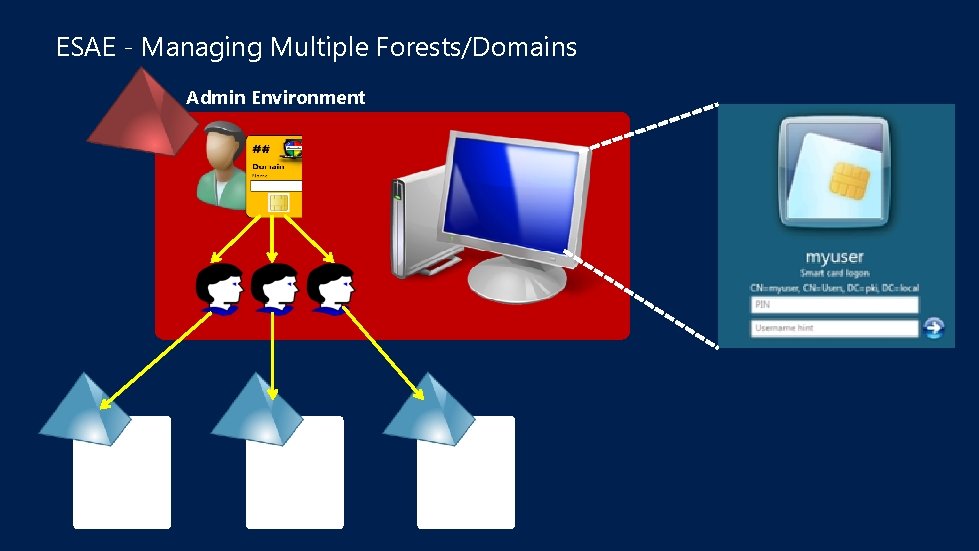 ESAE - Managing Multiple Forests/Domains Admin Environment 