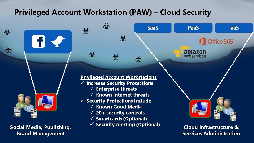 Privileged Account Workstation (PAW) – Cloud Security Social Media, Publishing, Brand Management Privileged Account