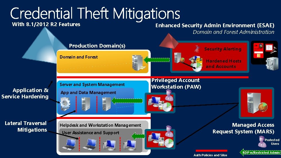 With 8. 1/2012 R 2 Features Enhanced Security Admin Environment (ESAE) Domain and Forest