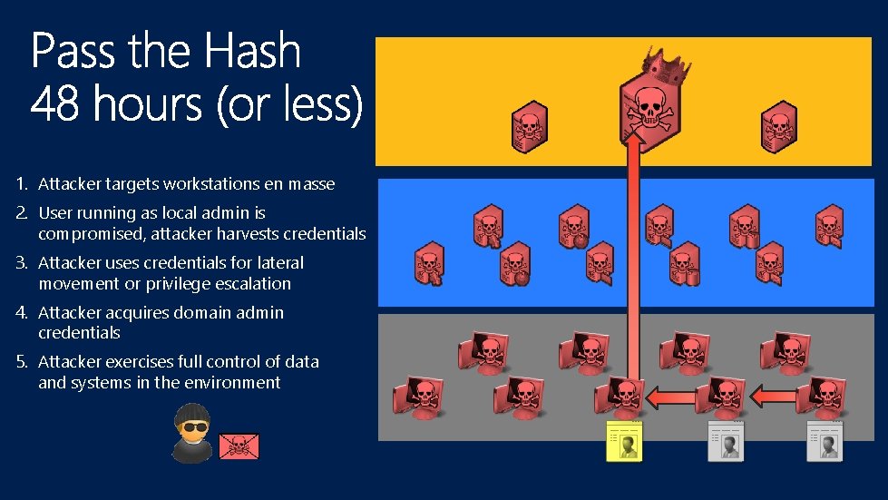 1. Attacker targets workstations en masse 2. User running as local admin is compromised,