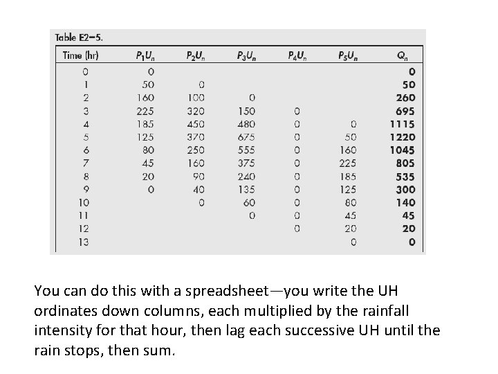 You can do this with a spreadsheet—you write the UH ordinates down columns, each