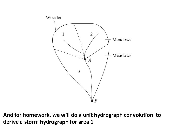 And for homework, we will do a unit hydrograph convolution to derive a storm