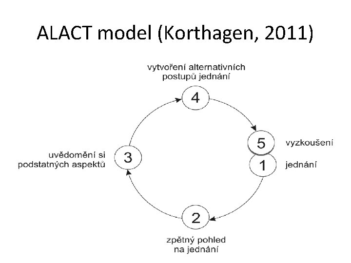 ALACT model (Korthagen, 2011) 