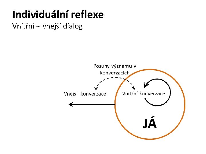 Individuální reflexe Vnitřní vnější dialog 