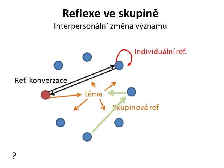 Reflexe ve skupině Interpersonální změna významu ? 