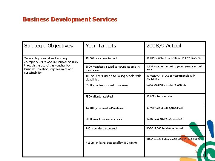 Business Development Services Strategic Objectives Year Targets 2008/9 Actual To enable potential and existing Business Development Services Strategic Objectives Year Targets 2008/9 Actual To enable potential and existing