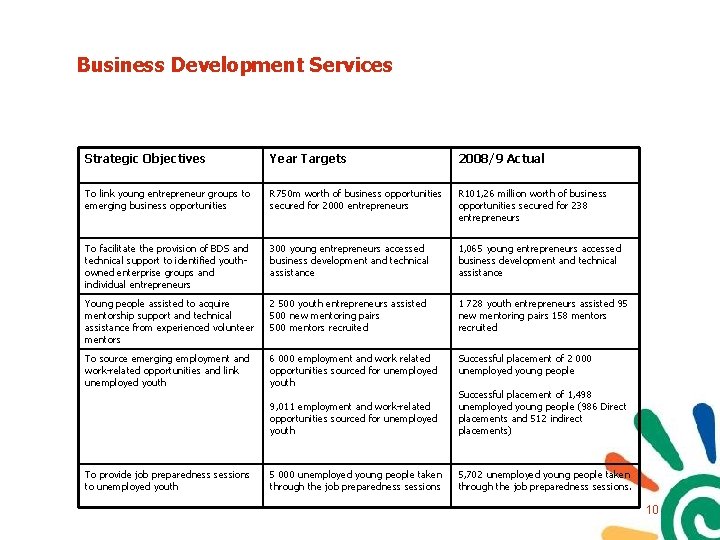 Business Development Services Strategic Objectives Year Targets 2008/9 Actual To link young entrepreneur groups Business Development Services Strategic Objectives Year Targets 2008/9 Actual To link young entrepreneur groups