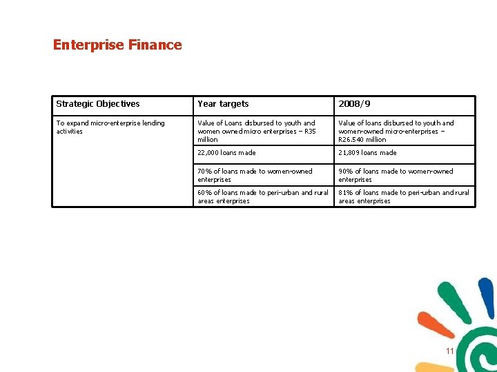 Enterprise Finance Strategic Objectives Year targets 2008/9 To expand micro-enterprise lending activities Value of Enterprise Finance Strategic Objectives Year targets 2008/9 To expand micro-enterprise lending activities Value of