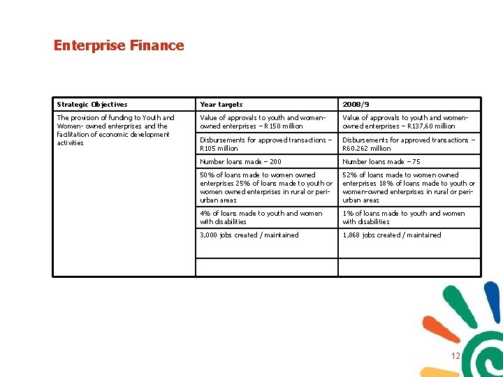 Enterprise Finance Strategic Objectives Year targets 2008/9 The provision of funding to Youth and Enterprise Finance Strategic Objectives Year targets 2008/9 The provision of funding to Youth and