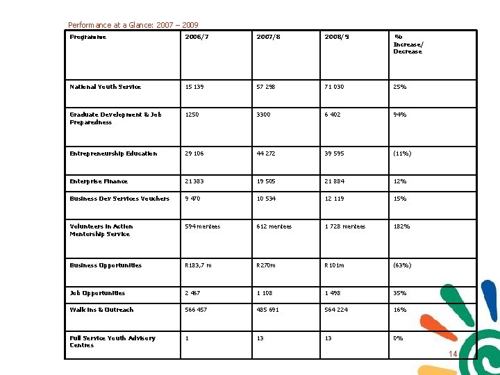 Performance at a Glance: 2007 – 2009 Programme 2006/7 2007/8 2008/9 % Increase/ Decrease Performance at a Glance: 2007 – 2009 Programme 2006/7 2007/8 2008/9 % Increase/ Decrease
